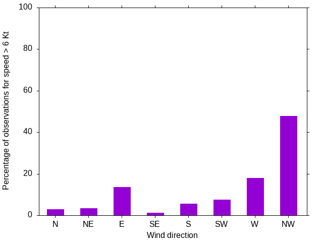 Monthly wind direction chart