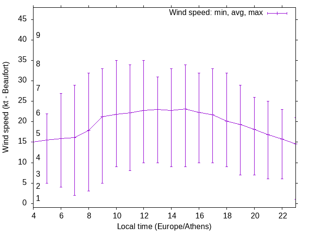 Daily wind variation chart