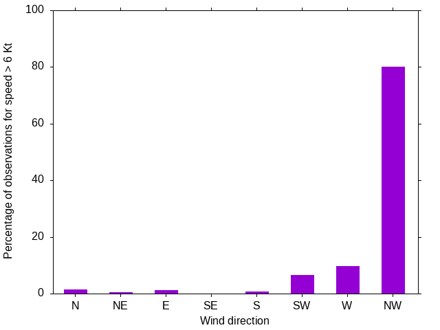 Monthly wind direction chart