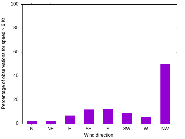 Monthly wind direction chart