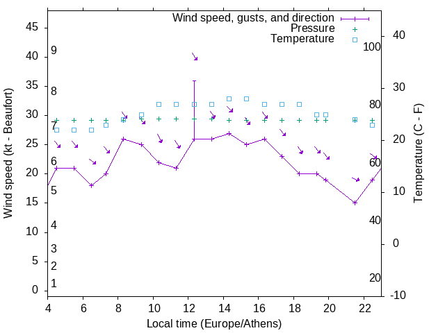 Weather graph