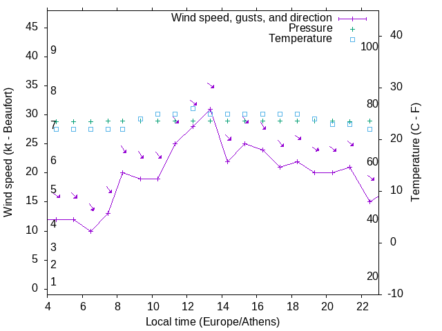 Weather graph