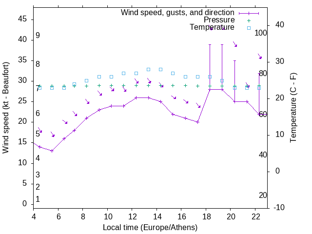 Weather graph