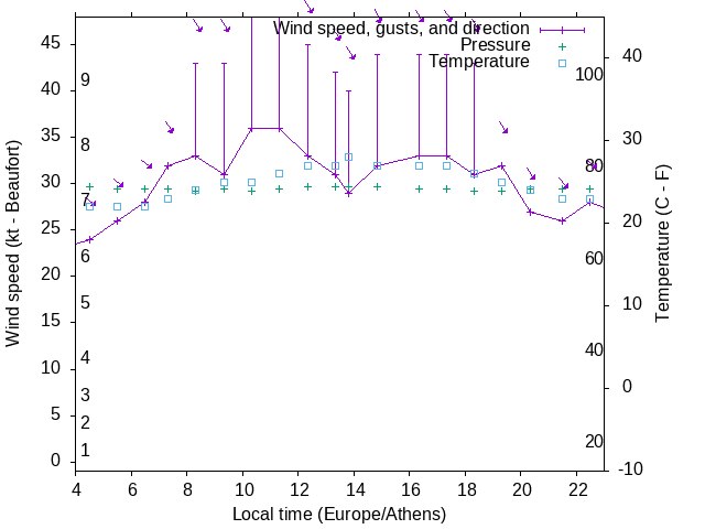 Weather graph