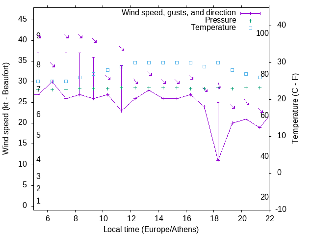 Weather graph