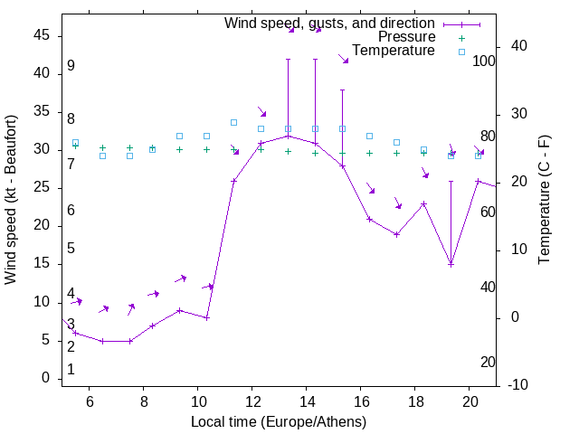 Weather graph