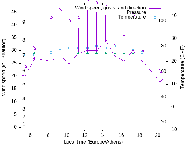 Weather graph