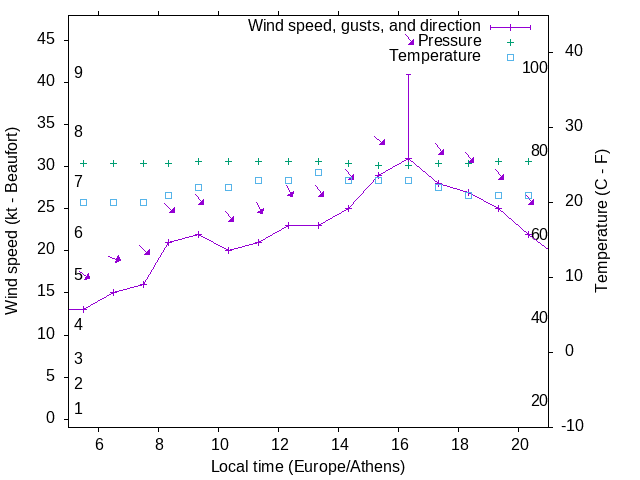 Weather graph