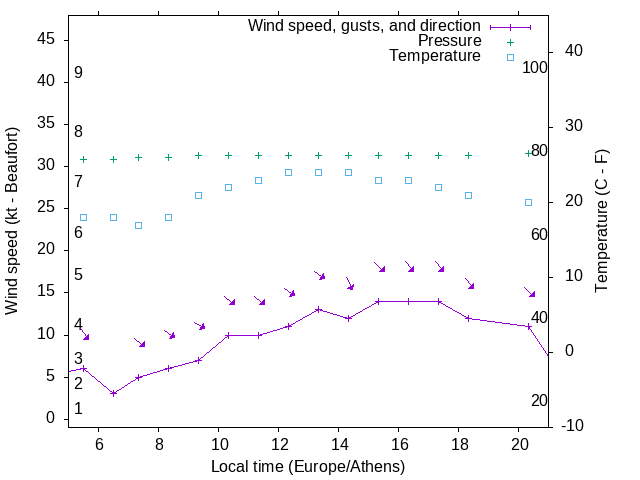 Weather graph