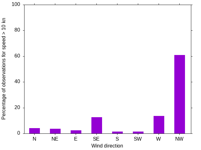 Monthly wind direction chart