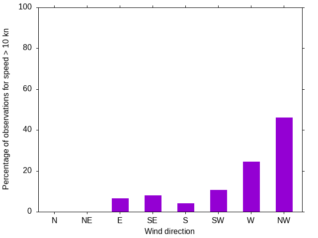 Monthly wind direction chart