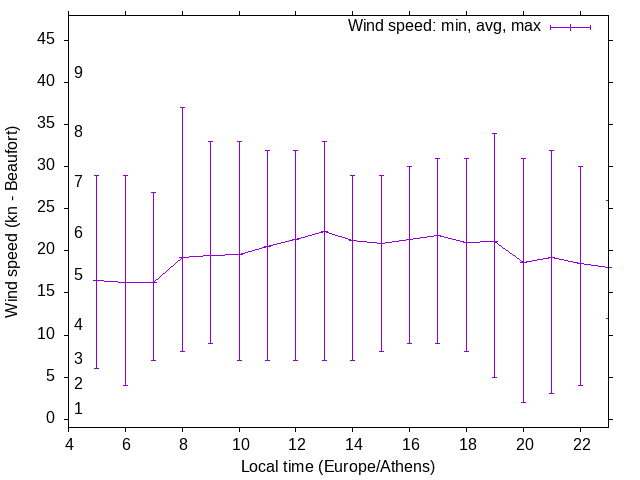 Daily wind variation chart