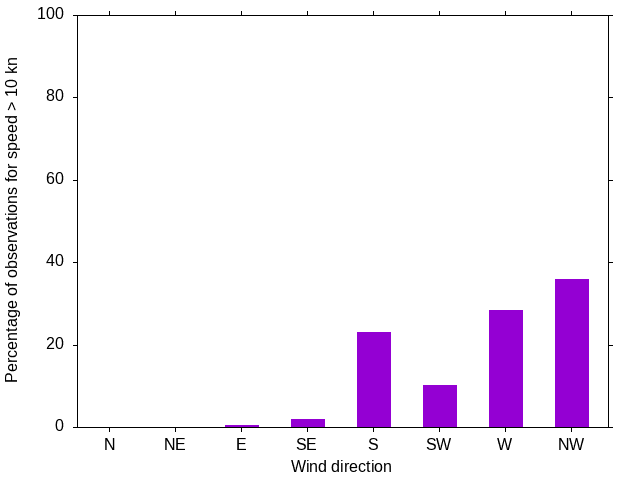 Monthly wind direction chart