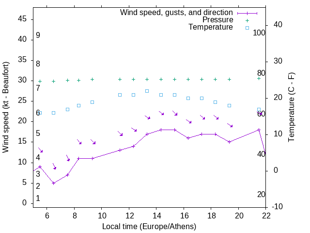 Weather graph