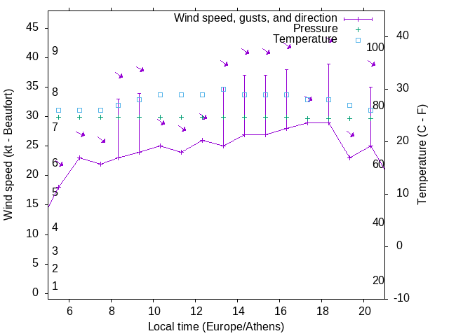 Weather graph