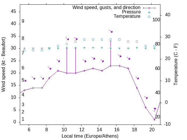 Weather graph