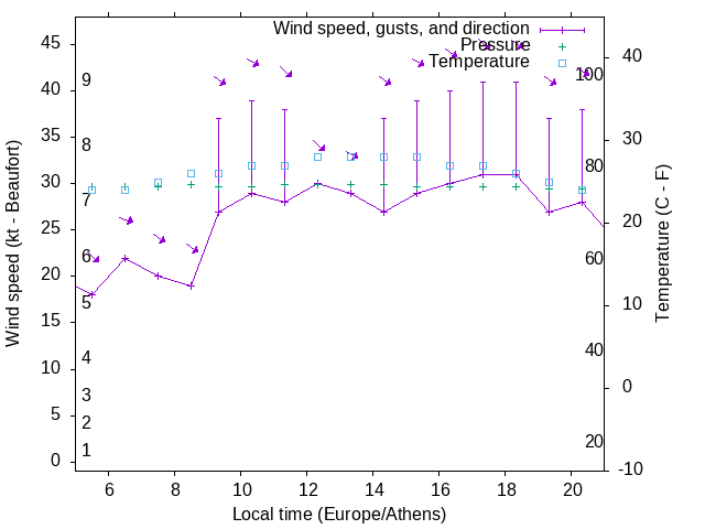 Weather graph