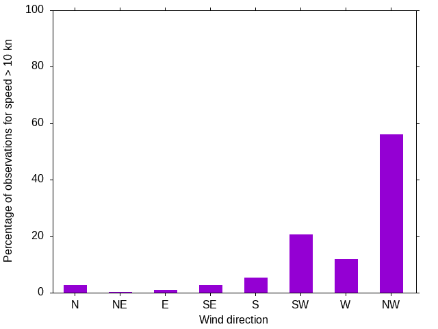 Monthly wind direction chart