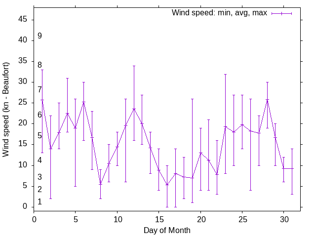 Monthly wind variation chart