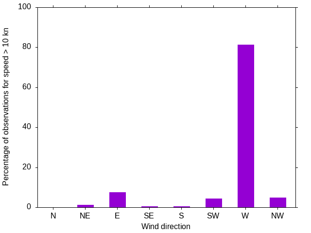 Monthly wind direction chart