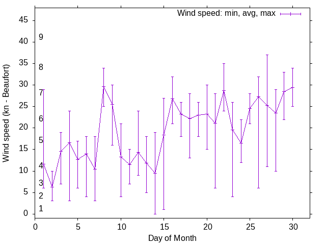 Monthly wind variation chart