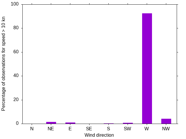 Monthly wind direction chart