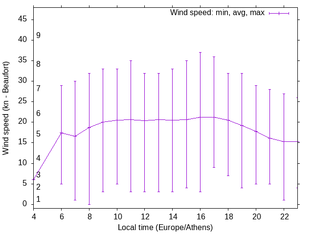 Daily wind variation chart