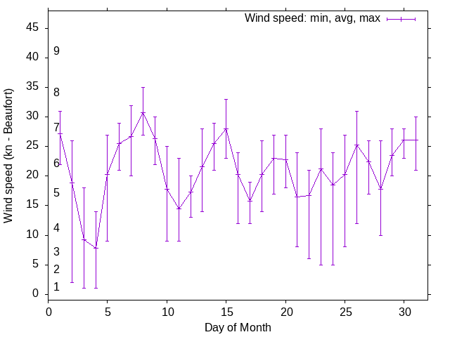 Monthly wind variation chart