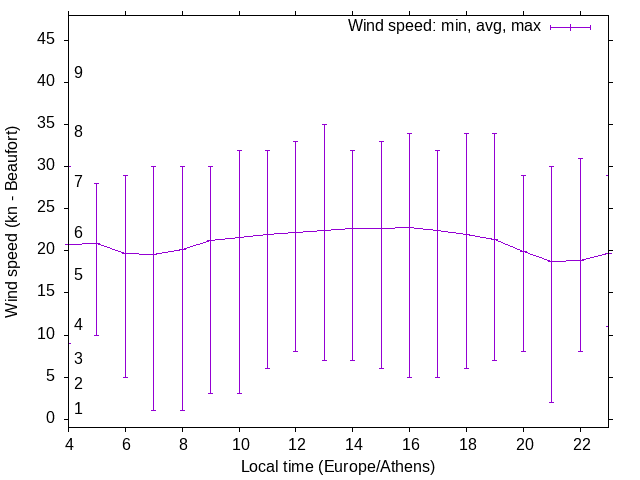 Daily wind variation chart