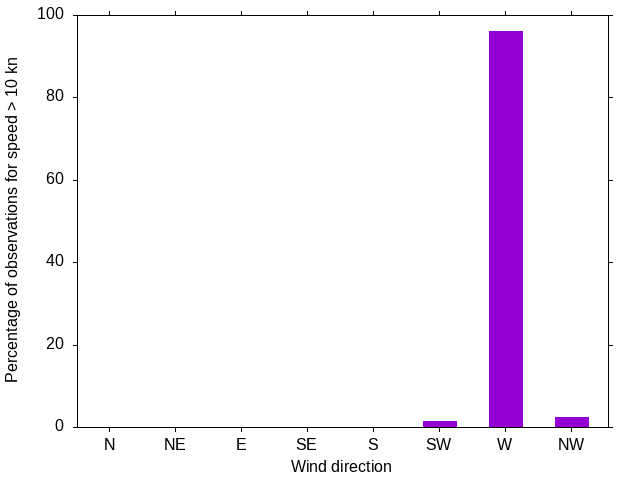 Monthly wind direction chart