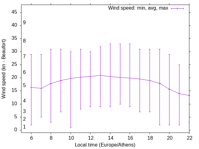 Daily wind variation chart