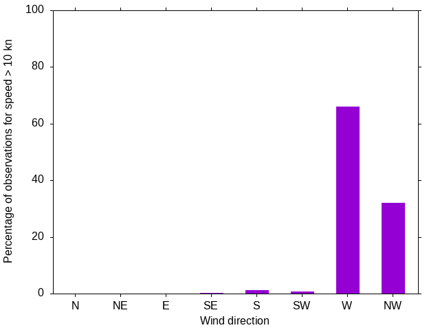 Monthly wind direction chart