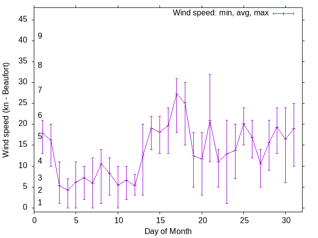 Monthly wind variation chart