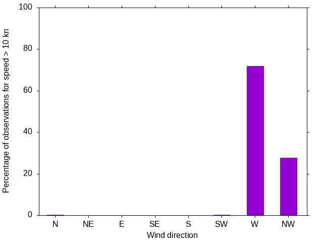 Monthly wind direction chart