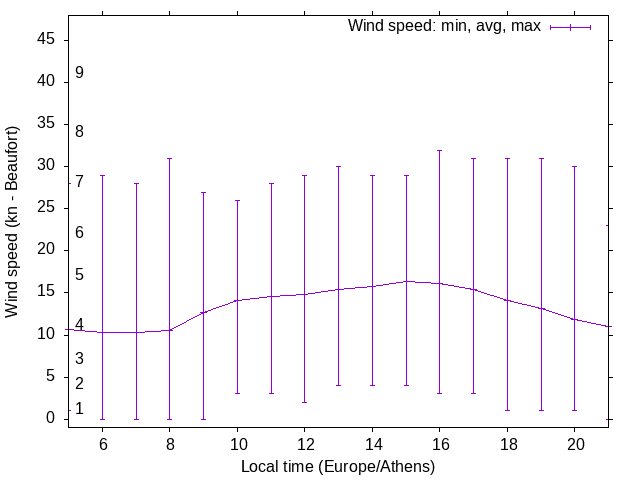 Daily wind variation chart