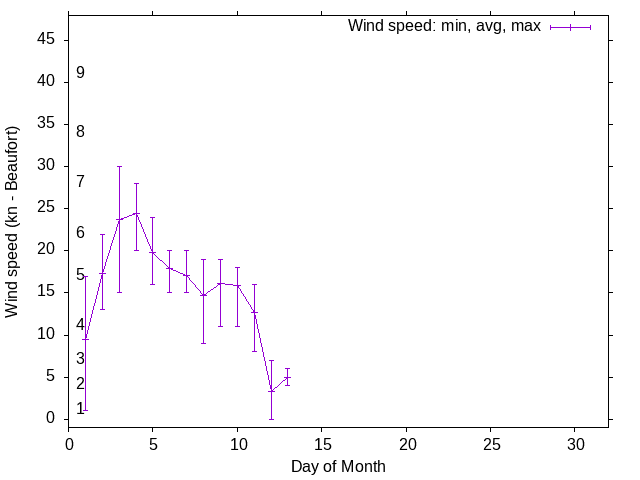 Monthly wind variation chart