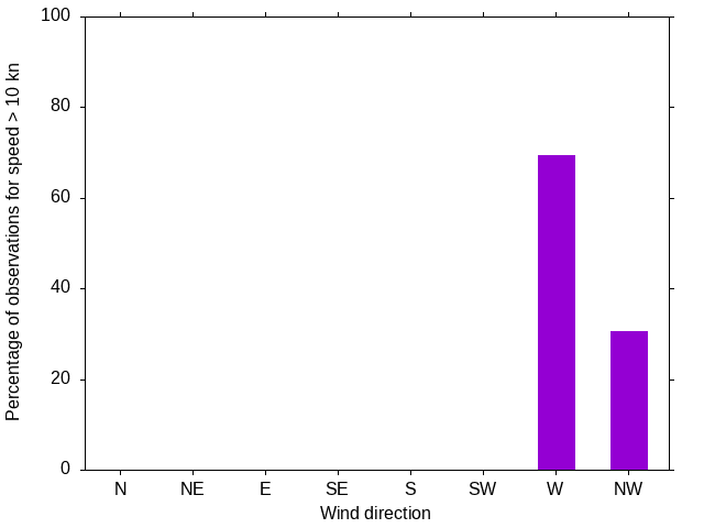 Monthly wind direction chart