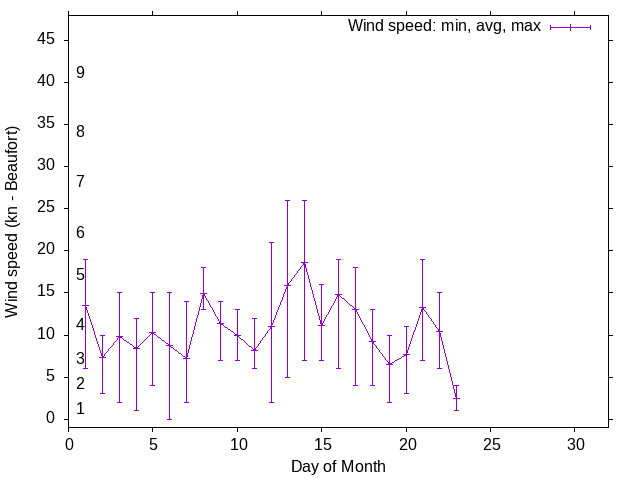 Monthly wind variation chart