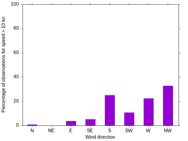 Monthly wind direction chart