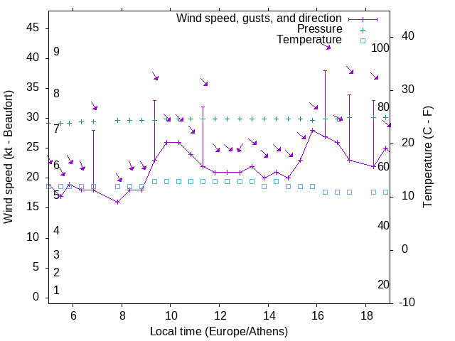 Weather graph