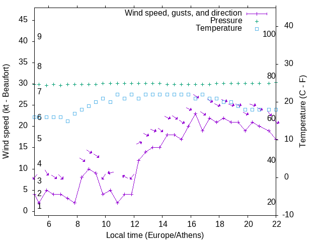 Weather graph