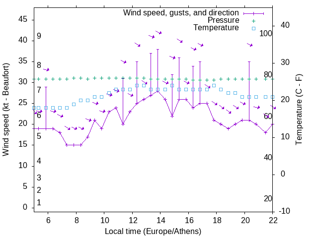 Weather graph