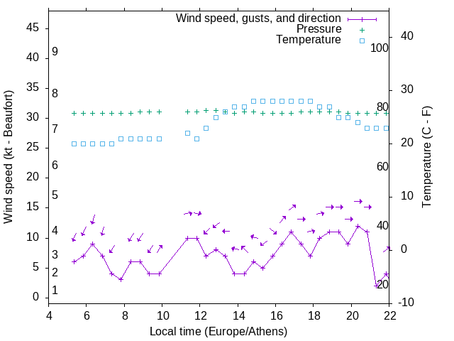 Weather graph