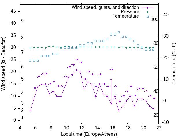 Weather graph