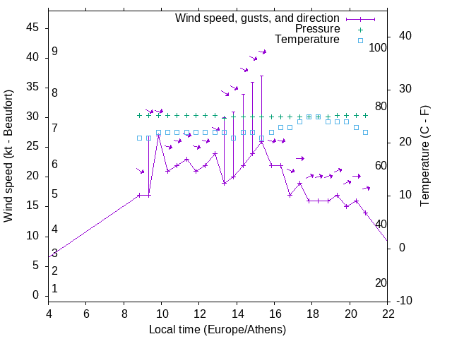 Weather graph