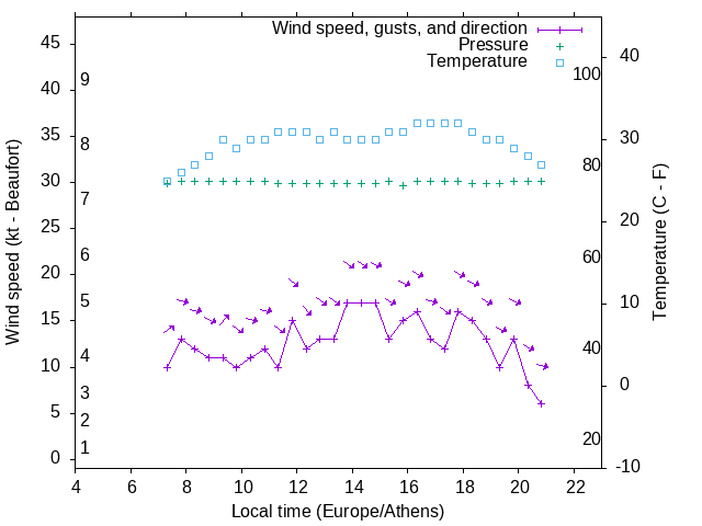 Weather graph