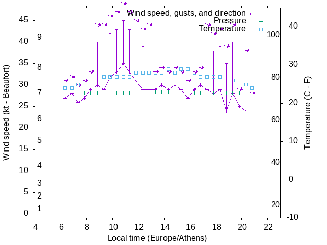 Weather graph