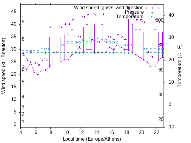 Weather graph