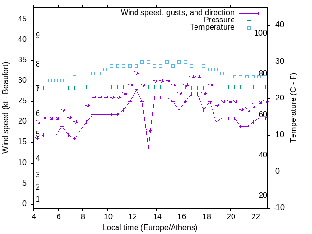 Weather graph