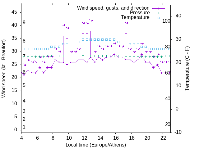 Weather graph